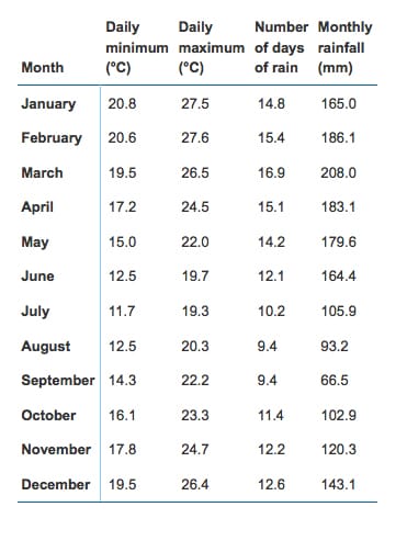 Byron Bay Wedding Weather Byron Bay Wedding Weather